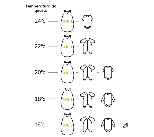 Temperatura dos sacos Temperatura dos sacos
